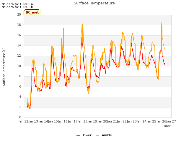 plot of Surface Temperature