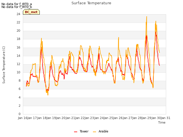 plot of Surface Temperature