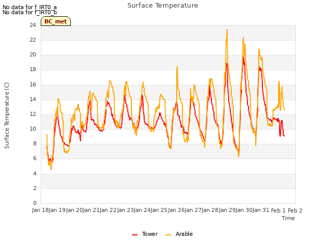 plot of Surface Temperature