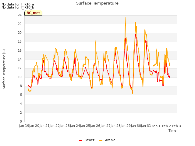 plot of Surface Temperature