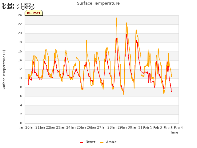 plot of Surface Temperature