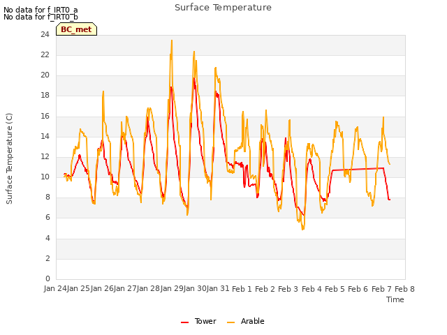 plot of Surface Temperature