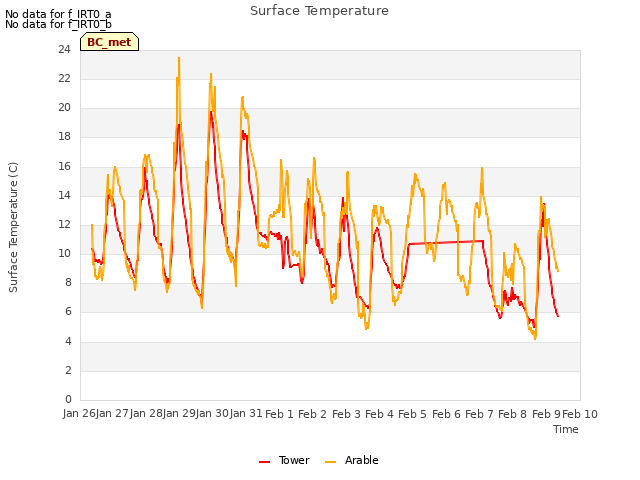 plot of Surface Temperature