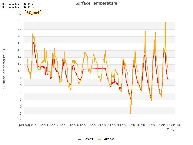 plot of Surface Temperature