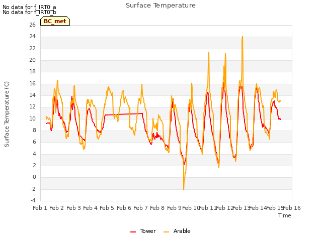 plot of Surface Temperature