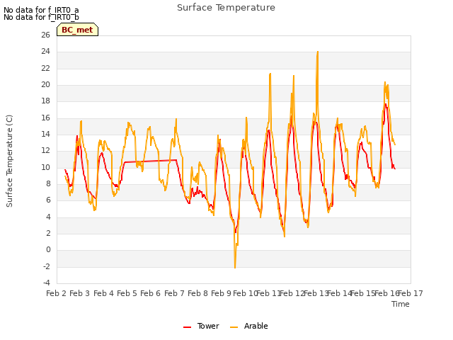 plot of Surface Temperature