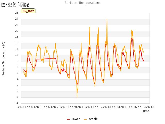 plot of Surface Temperature