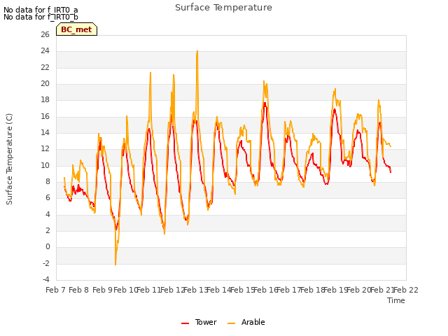 plot of Surface Temperature