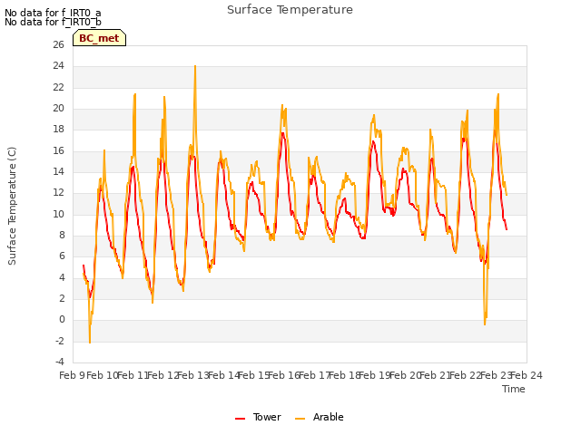 plot of Surface Temperature