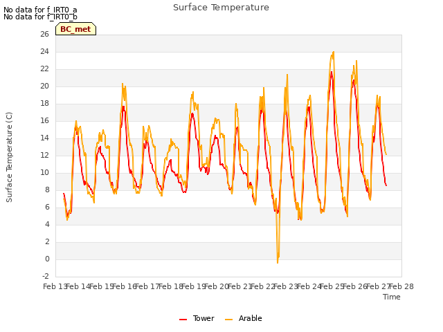 plot of Surface Temperature