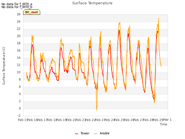 plot of Surface Temperature