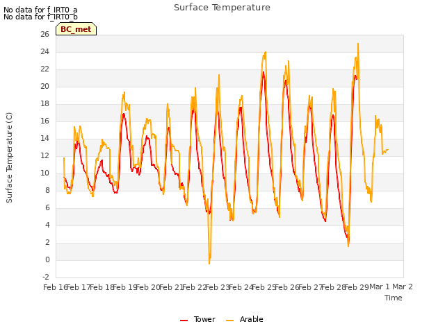 plot of Surface Temperature