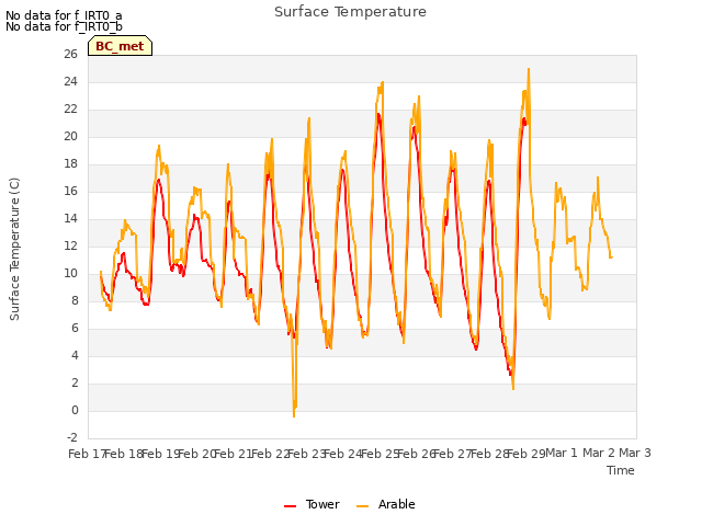 plot of Surface Temperature