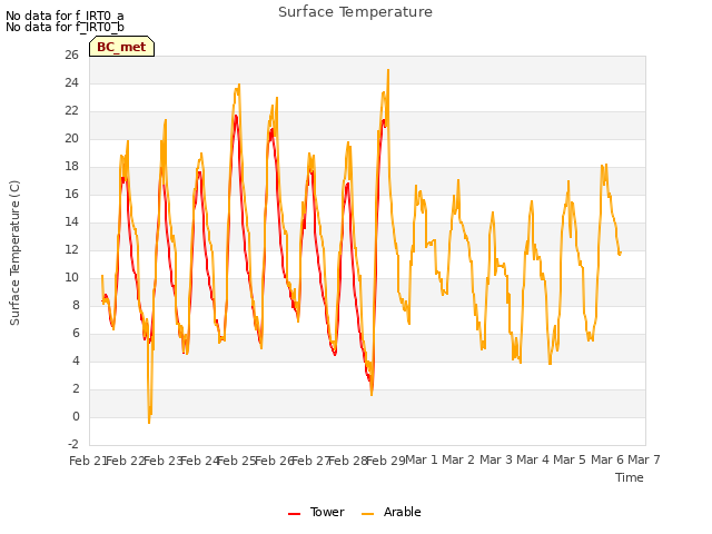 plot of Surface Temperature