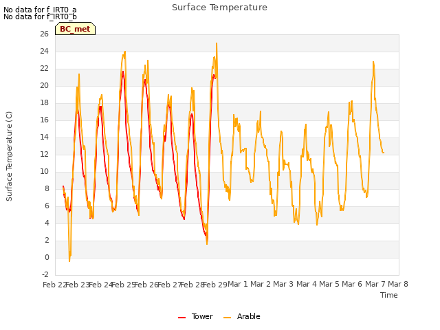 plot of Surface Temperature