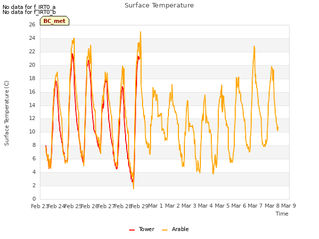 plot of Surface Temperature