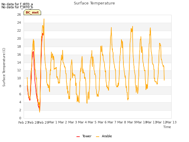 plot of Surface Temperature