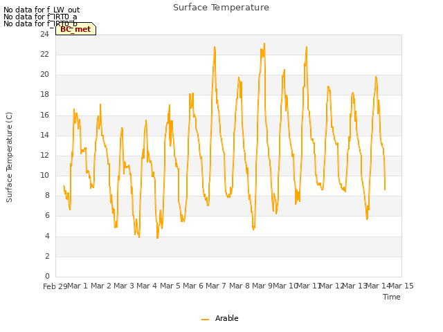 plot of Surface Temperature