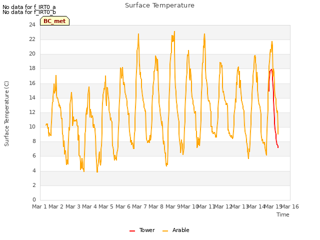 plot of Surface Temperature