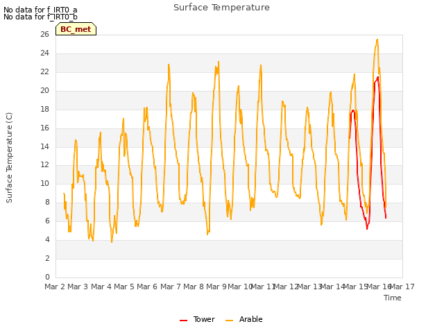 plot of Surface Temperature