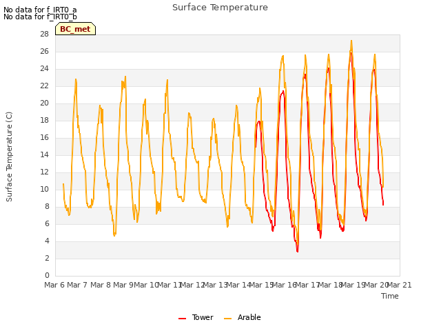 plot of Surface Temperature