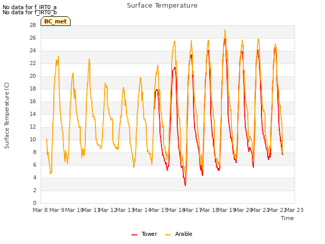 plot of Surface Temperature