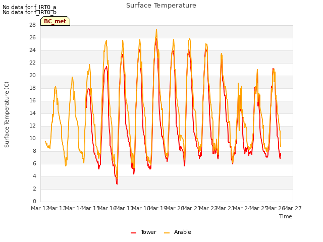 plot of Surface Temperature