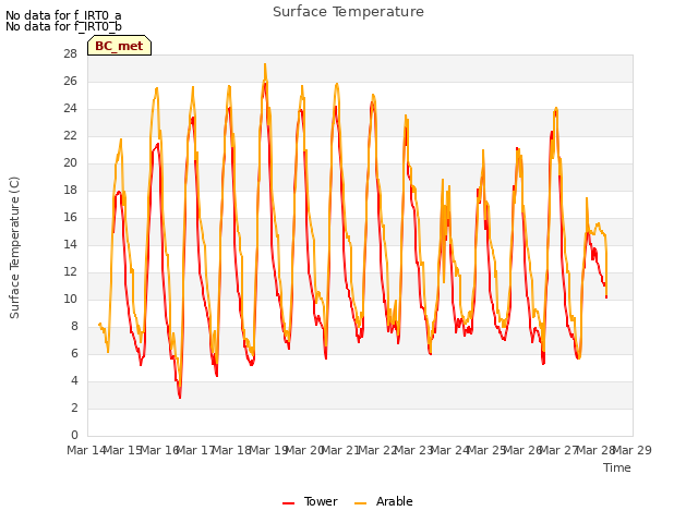 plot of Surface Temperature