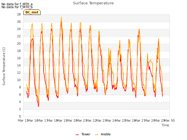 plot of Surface Temperature