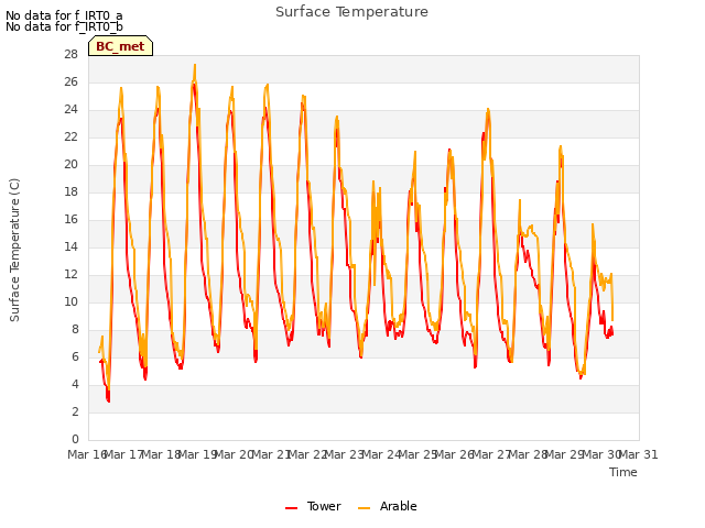 plot of Surface Temperature