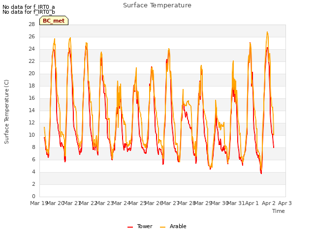 plot of Surface Temperature