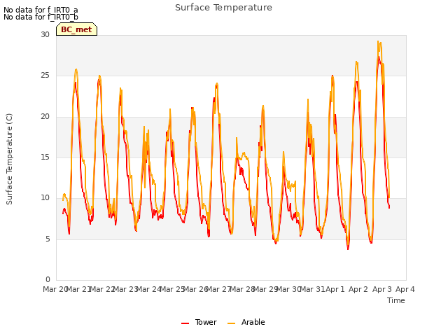 plot of Surface Temperature