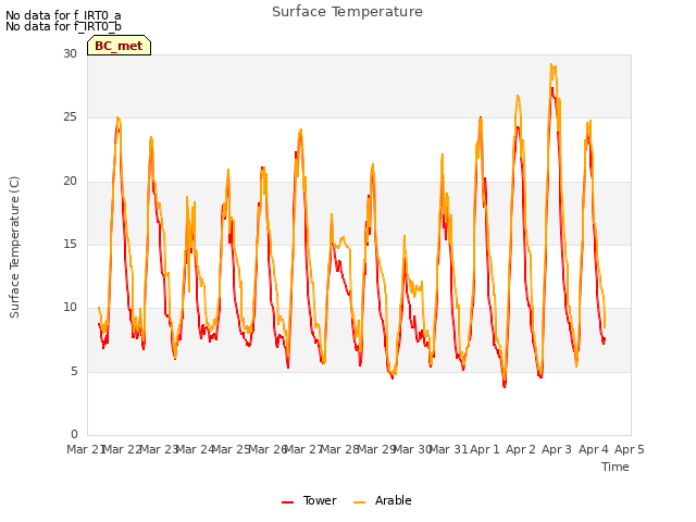 plot of Surface Temperature