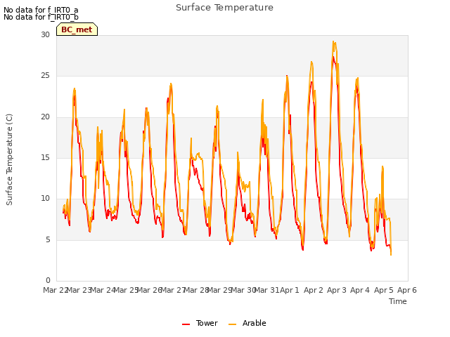 plot of Surface Temperature