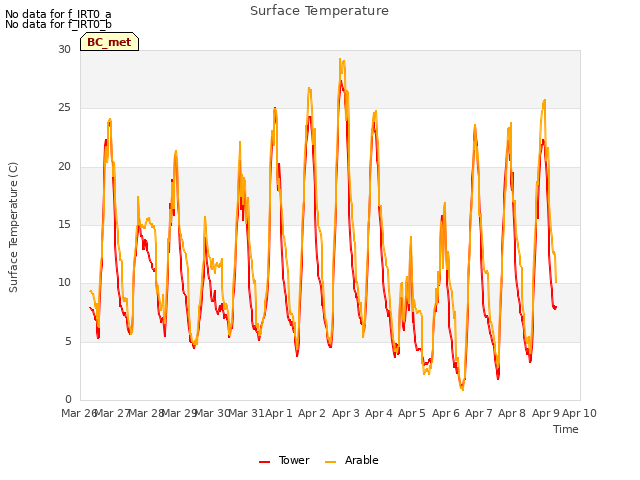 plot of Surface Temperature