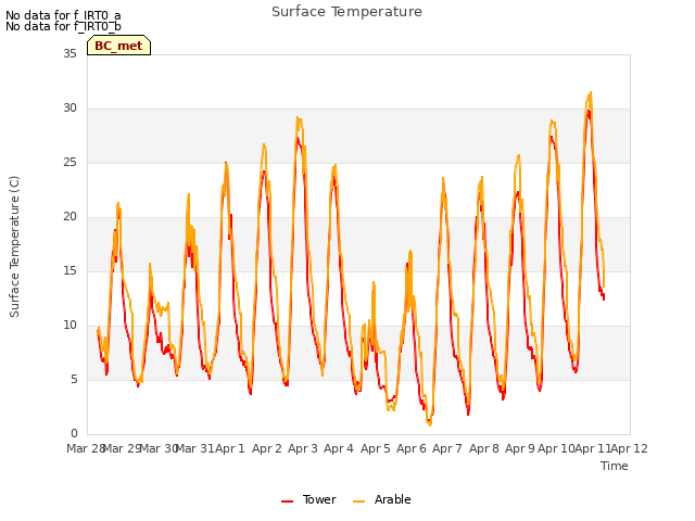 plot of Surface Temperature