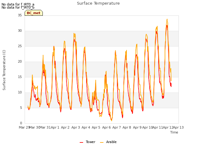 plot of Surface Temperature