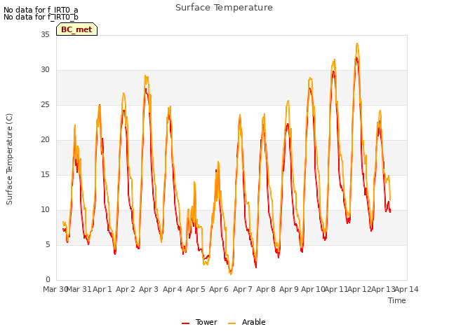 plot of Surface Temperature