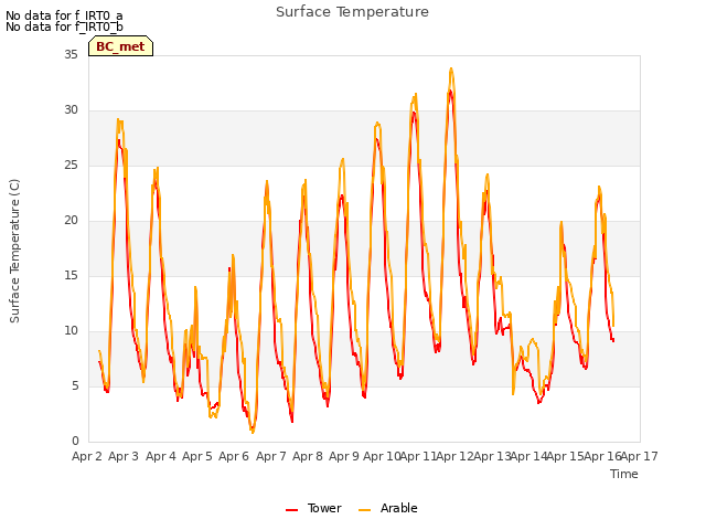 plot of Surface Temperature