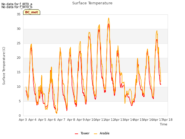 plot of Surface Temperature