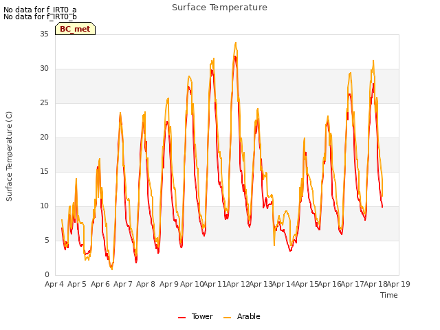 plot of Surface Temperature