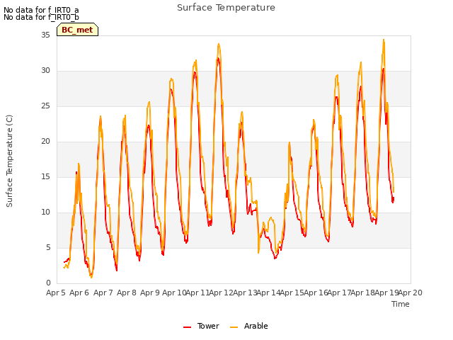 plot of Surface Temperature