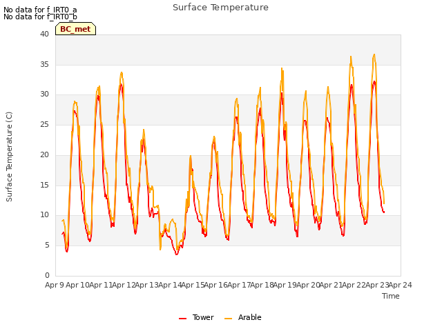 plot of Surface Temperature