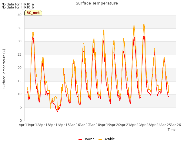 plot of Surface Temperature