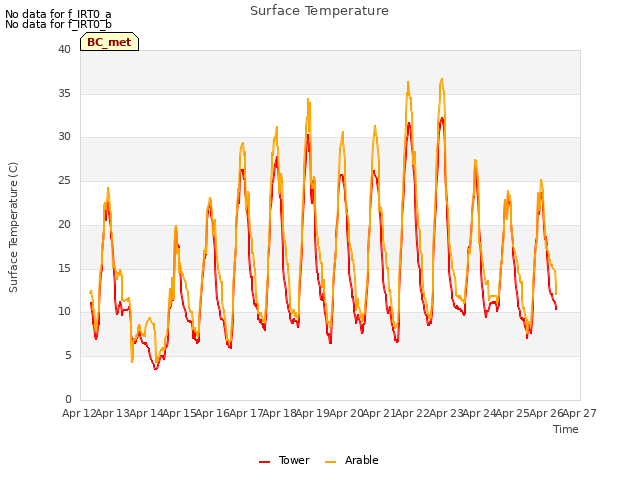 plot of Surface Temperature