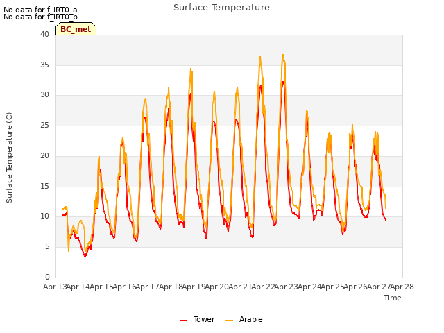 plot of Surface Temperature