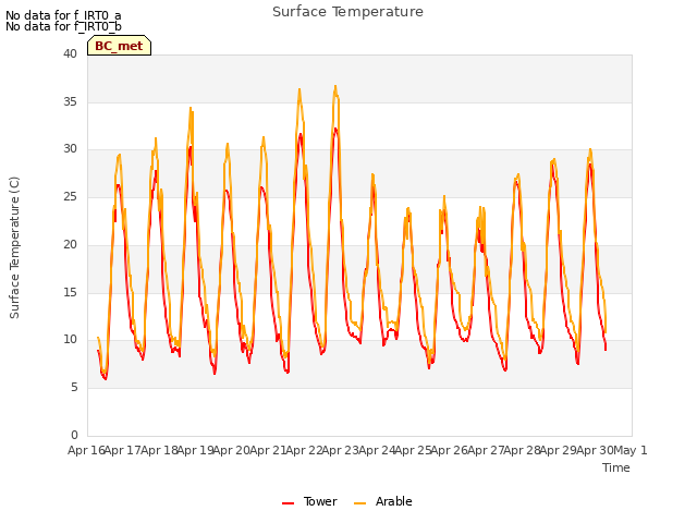 plot of Surface Temperature