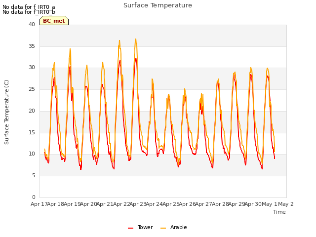 plot of Surface Temperature