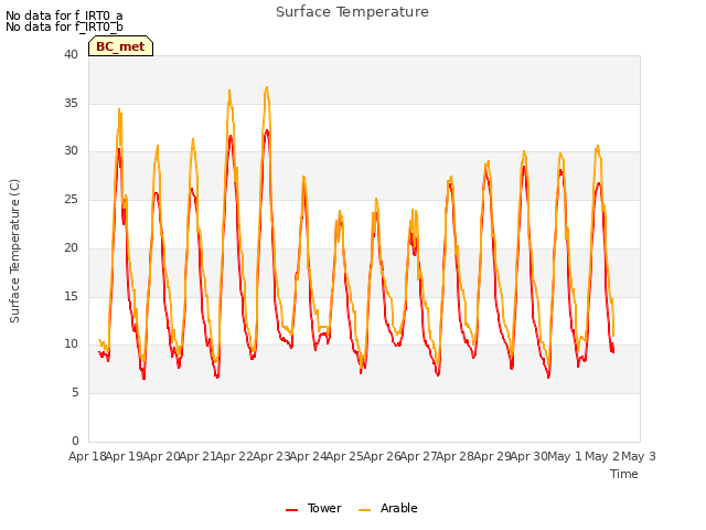 plot of Surface Temperature