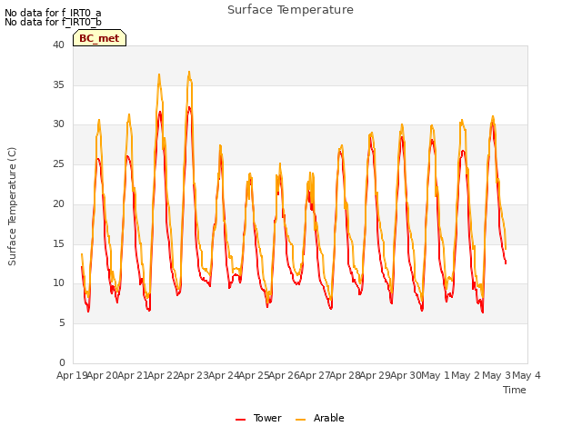 plot of Surface Temperature